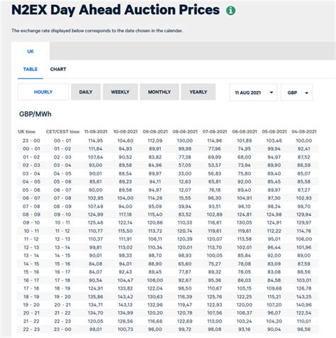 n2ex gb day ahead auction.